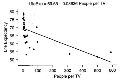 Chapter 4, Problem 70SE, Life Expectancy and TVs The scatterplot shows the average life expectancy for some countries and the 
