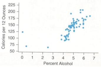 Chapter 4, Problem 78CRE, Alcohol and Calories in Beer At the text’s website there is a data set that provides the number of 