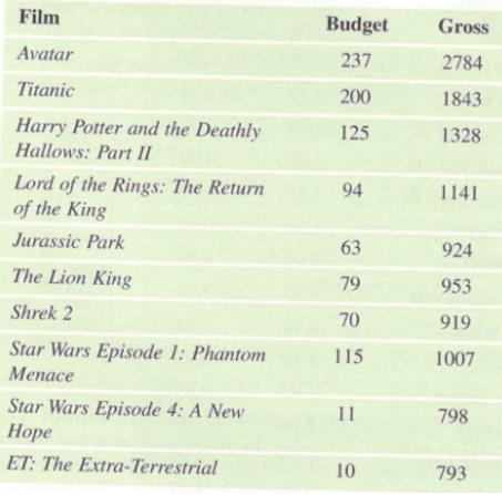 Chapter 4, Problem 87CRE, Film Budgets and Grosses Movie studios exert much effort trying to predict how much money their 