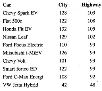Chapter 4, Problem 88CRE, Gas Mileage of Cars The table gives the number of miles per gallon in the city and on the highway 