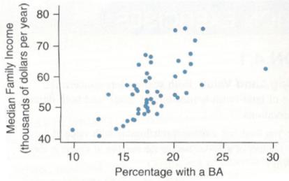 Chapter 4, Problem 8SE, BAs and Median Income The scatterplot shows data from the 50 states taken from the U.S. Census-the 