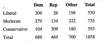 Chapter 5, Problem 109CRE, GSS: Political Party The General Social Survey (GSS) is a survey done nearly every year at the 