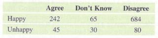 Chapter 5, Problem 59SE, Happiness and Tradition Views (Example 13) In the 2012 General Social Survey (GSS), people were 