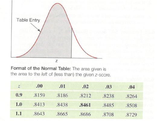 Chapter 6, Problem 19SE, Standard Normal Use the table or technology to answer each question. Include an appropriately 