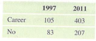 Chapter 7, Problem 87CRE, Young Women's Career Goals Are the career goals of young women changing? A Pew Poll asked young 