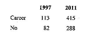 Chapter 7, Problem 88CRE, Young Men's Career Goals Are the career goals of young men changing? A Pew Poll asked young men 