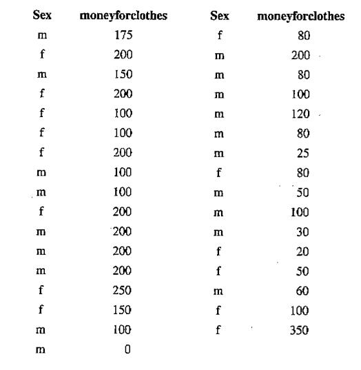 Chapter 9, Problem 63SE, Clothes Spending A random sample of 14 college women and a random sample of 19 college-men were 