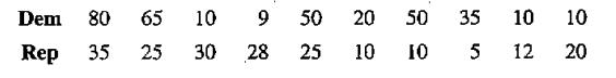 Chapter 9, Problem 93CRE, Maximum Tax Rate A random sample of 10 Democrats and 10 Republicans were asked what is the largest 