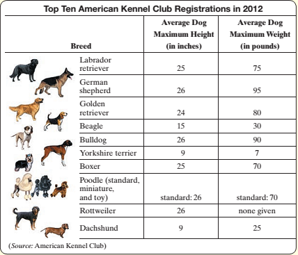 Chapter 1.2, Problem 66ES, The table shows the top ten popular breeds of dogs in 2012 according to the American Kennel Club. 