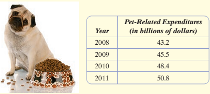 Chapter 10.1, Problem 34ES, The table shows the amount of money (in billions of dollars) Americans spent on their pets for the 