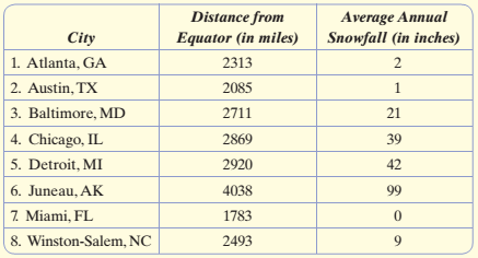 Chapter 10.1, Problem 37ES, The table shows the distance from the equator (in miles) and the average annual snowfall (in inches) , example  1