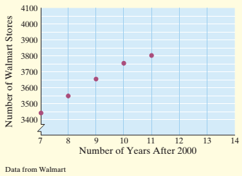 Chapter 10.1, Problem 73ES, The graph below shows the number of U.S. Walmart stores for each year. Use this graph to answer 