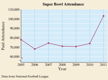 Chapter 10.1, Problem 8ES, The following line graph shows the paid attendance at each Super Bowl game from 2005 through 2011. 