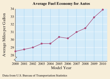 Chapter 10.4, Problem 92ES, The following line graph shows the average fuel economy (in miles per gallon) of passenger 