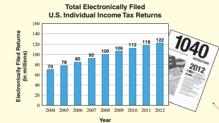 Chapter 3.3, Problem 76ES, The following bar graph shows the number of U.S. federal individual income tax returns that are 