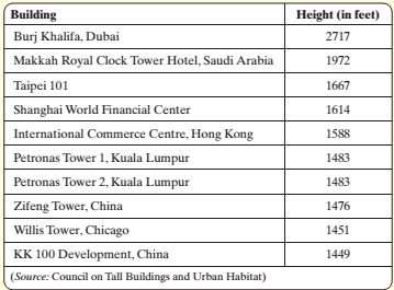 Chapter 5.7, Problem 10ES, The ten tallest buildings in the world, completed as of the start of 2012, are listed in the 