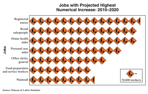 Chapter 7, Problem 3IR, The following pictograph shows the six occupations with the largest estimated numerical increase 