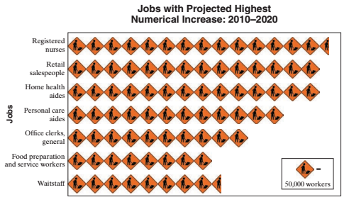 Chapter 7, Problem 4IR, The following pictograph shows the six occupations with the largest estimated numerical increase 