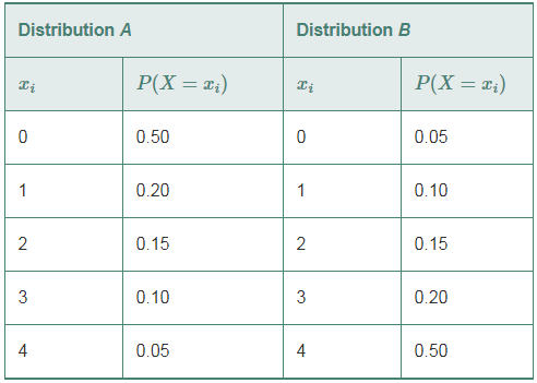 Chapter 5, Problem 5.1LB, Given the following probability distributions: Compute the <x-custom-btb-me data-me-id='2236' class='microExplainerHighlight'>expected value</x-custom-btb-me> for each distribution. 