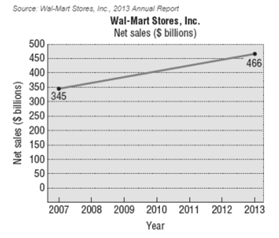Chapter 1.1, Problem 70AYU, Net Sales The figure on page 9 illustrates how net sales of Wal-Mart Stores, Inc., grew from 2007 