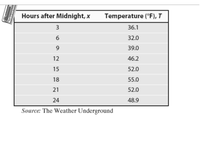 Chapter 4.1, Problem 123AYU, Temperature The following data represent the temperature T(0 Fahrenheit ) in Kansas City, Missouri, 