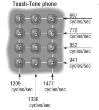 Chapter 8.5, Problem 57AYU, 57. Touch-Tone Phones   On a Touch-Tone phone, each button produces a unique sound. The sound 