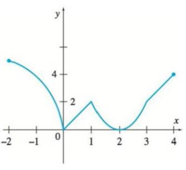 Chapter 10.1, Problem 38E, In Exercises 38, give the domain and range. Then, use each graph to find (a) f(2), (b) f(0), (c) 