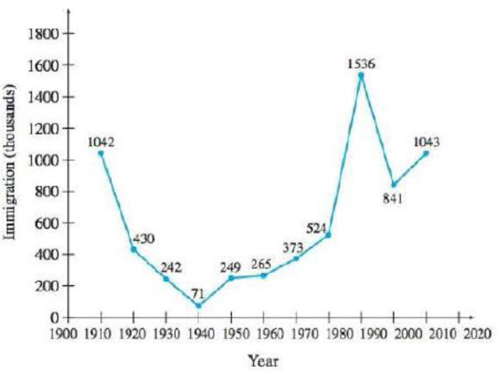Chapter 11.3, Problem 39E, ImmigrationThe following graph shows how immigration (in thousands) to the United States has varied 
