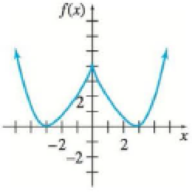 Chapter 13.2, Problem 12E, For each of the exercises listed below, suppose that the function that is graphed is not f(x) but 