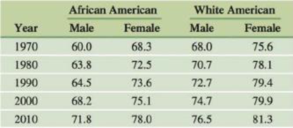 Chapter 2.3, Problem 47E, Life Expectancy The following table gives the life expectancy of African American males and females 