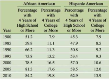 Chapter 2.3, Problem 49E, Educational Attainment The following table gives the educational attainment of African Americans and 