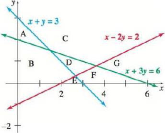 Chapter 3.1, Problem 39E, The regions A through G in the figure can be described by the inequalities x+3y?6x+y?3x2y?2x0y0, 