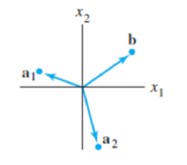 Chapter 1, Problem 10SE, Let a1, a2 and b be the vectors in 2 shown in the figure. And let A = [a1 a2]. Does the equation Ax 