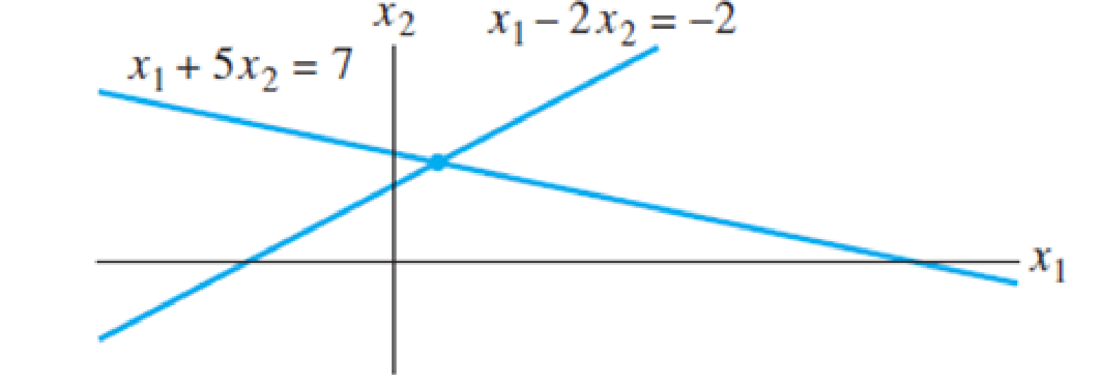 Chapter 1.1, Problem 3E, Find the point (x1, x2) that lies on the line x1 + 5x2 = 7 and on the line x1 2x2 = 2. See the 