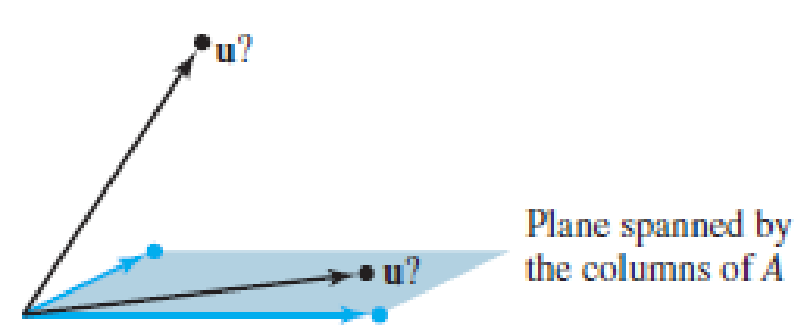 Chapter 1.4, Problem 13E, Let u = [044] and A = [352611]. Is u in the plane 3 spanned by the columns of A? (See the figure.) 