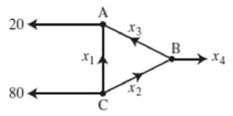 Chapter 1.6, Problem 11E, Find the general flow pattern of the network shown in the figure. Assuming that the flows are all 