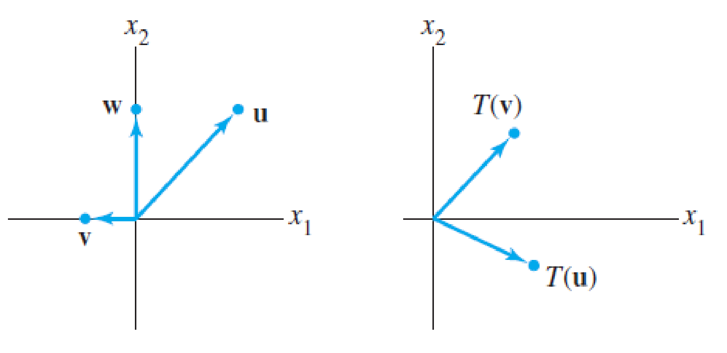 Chapter 1.8, Problem 18E, The figure shows vectors u, v, and w, along with the images T(u) and T(v) under the action of a 