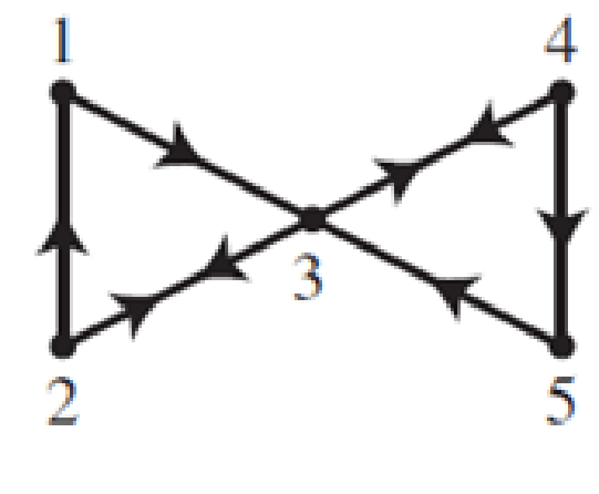 Chapter 10.2, Problem 16E, In Exercises 15 and 16, consider a simple random walk on the given directed graph. In the long run, 