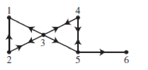 Chapter 10.2, Problem 26E, In Exercises 25 and 26, consider a set of webpages hyperlinked by the given directed graph. Find the 