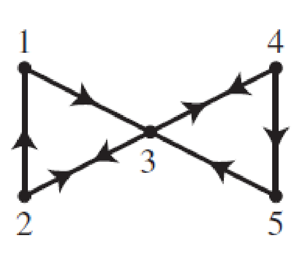 Chapter 10.3, Problem 16E, In Exercises 15 and 16, consider a simple random walk on the given directed graph. Show that the 