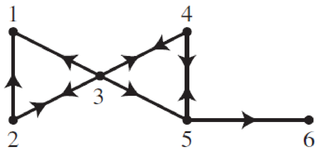 Chapter 10.4, Problem 10E, In Exercises 7-10: consider a simple random walk on the given directed graph. Identify 