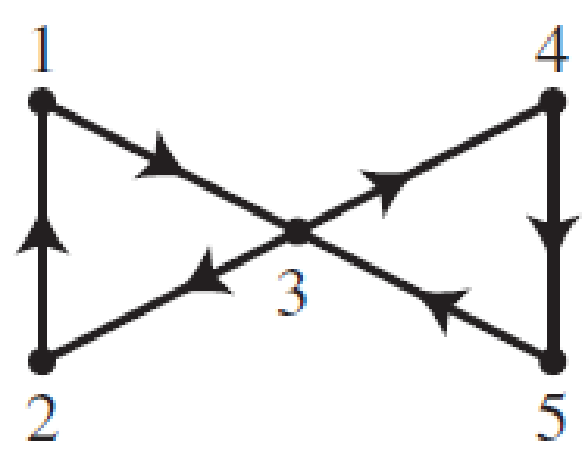 Chapter 10.4, Problem 8E, In Exercises 7-10, consider a simple random walk on the given directed graph. Identify the 