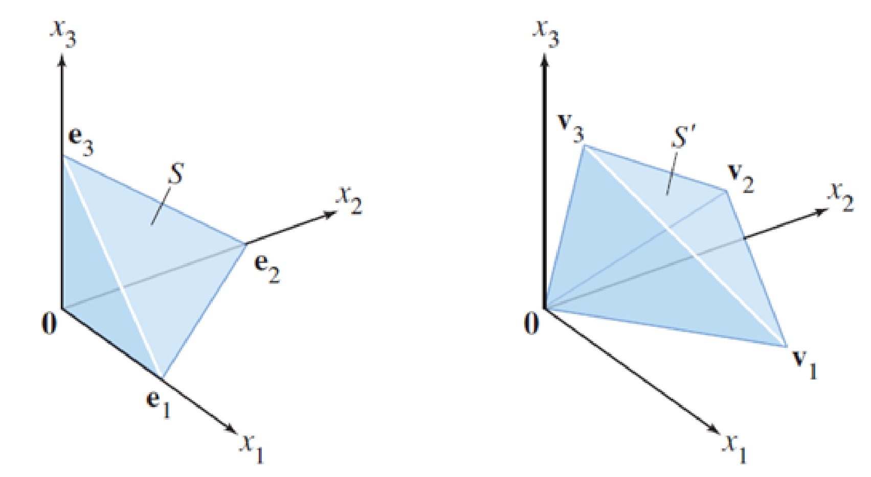 Chapter 3.3, Problem 32E, Let S be the tetrahedron in 3 with vertices at the vectors 0, e1, e2, and e3, and let S be the 