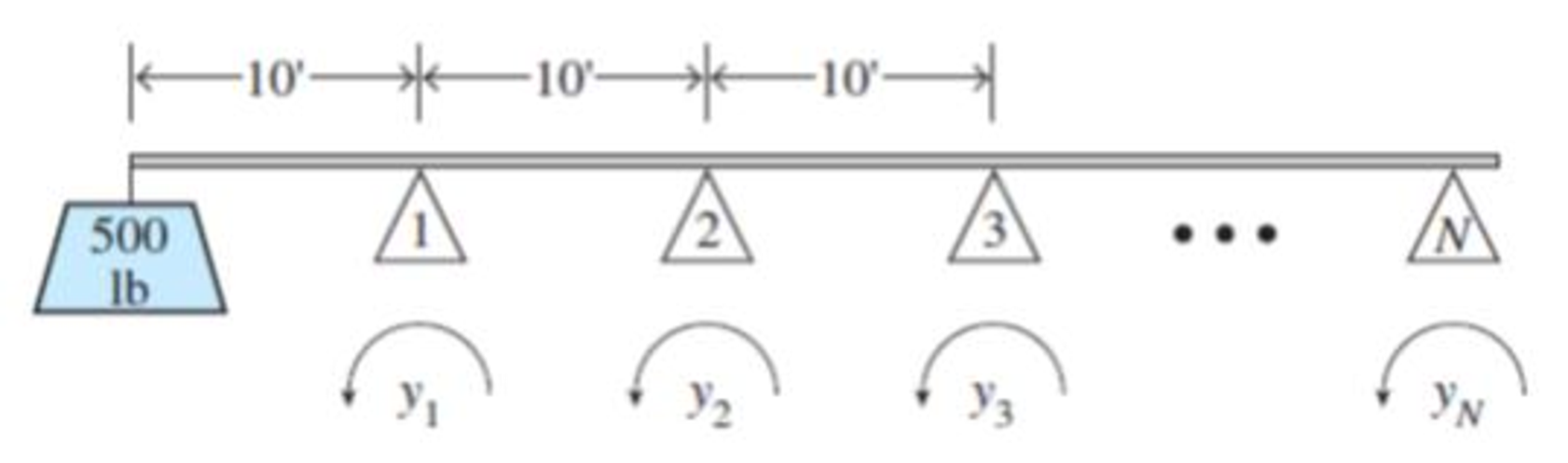 Chapter 4.8, Problem 20E, A lightweight cantilevered beam is supported at N points spaced 10 ft apart, and a weight of 500 lb 