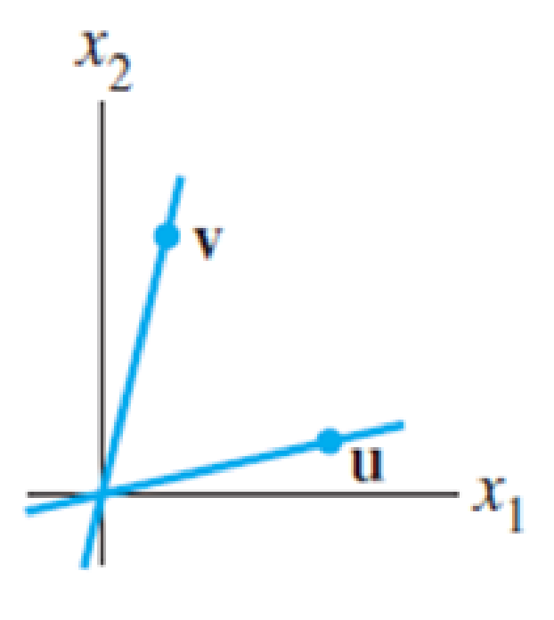 Chapter 5.1, Problem 35E, Let u and v be the vectors shown in the figure, and suppose u and v are eigenvectors of a 2  2 
