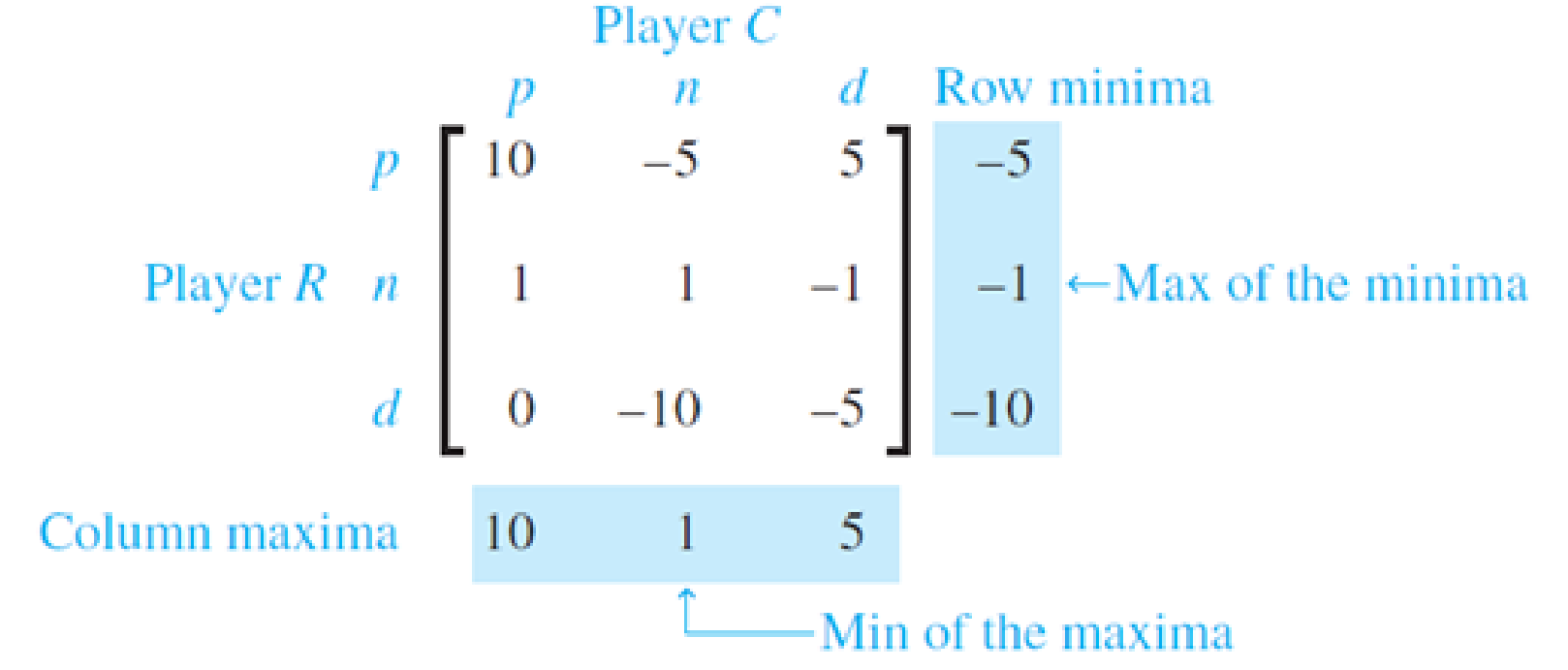 Chapter 9.1, Problem 23E, Find the optimal strategies and the value of the game in Example 2. EXAMPLE 2 Again suppose that 