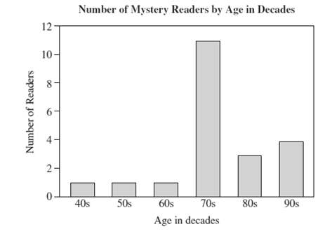 Chapter 10.2A, Problem 15A, a. If the number of people reading mysteries in different age groups in a survey are dipicted as in 
