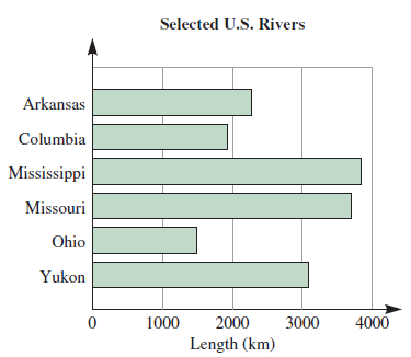 Chapter 10.2B, Problem 7A, Given the following bar graph, estimate the length of the following rivers. a. Mississippi b. 
