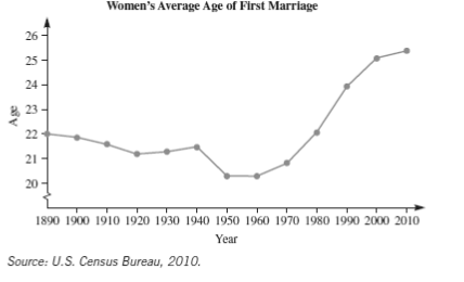 Chapter 10.3B, Problem 1A, The graph below shows the average age at which women in the United States married for the first time 