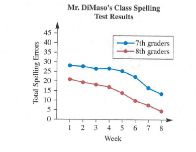 Chapter 10.3B, Problem 4A, The graph depicts the spelling result from Mr. DiMasos class. a. Describe any trends you observe. b. 